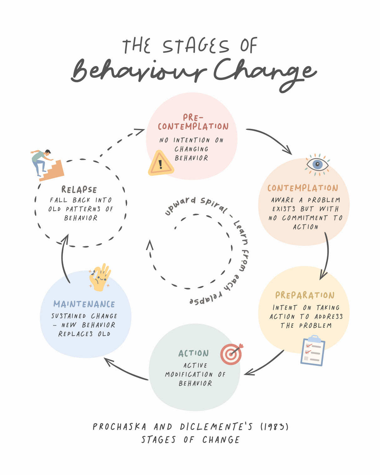 Stages Of Change No2 Poster och Canvastavla