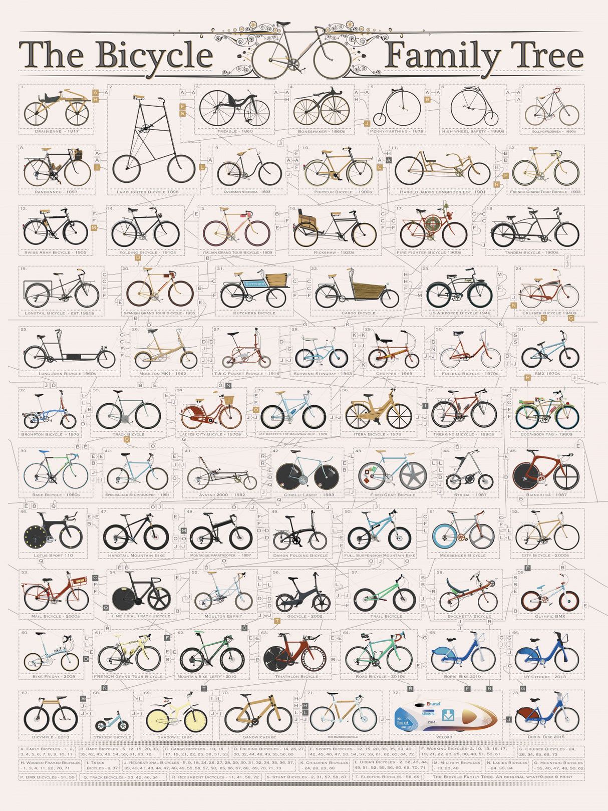 The History of the Bicycle Poster och Canvastavla