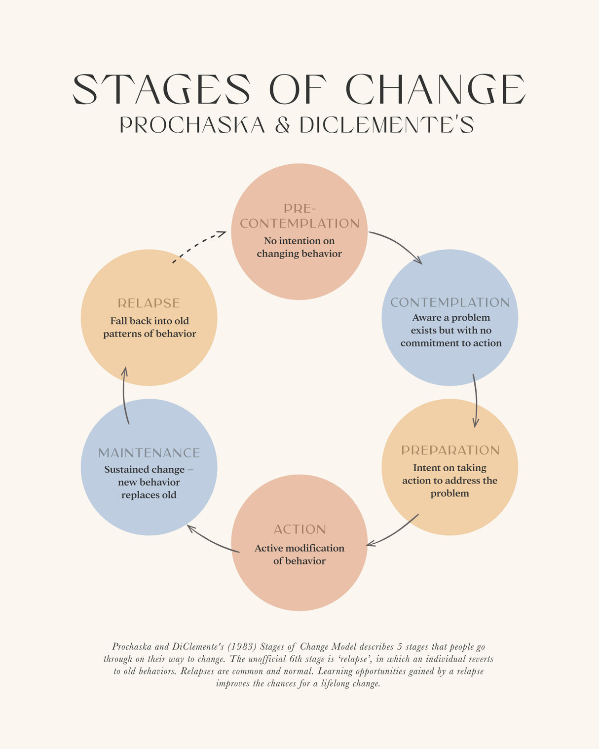 Stages Of Change Poster och Canvastavla
