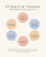 Stages Of Change Poster och Canvastavla