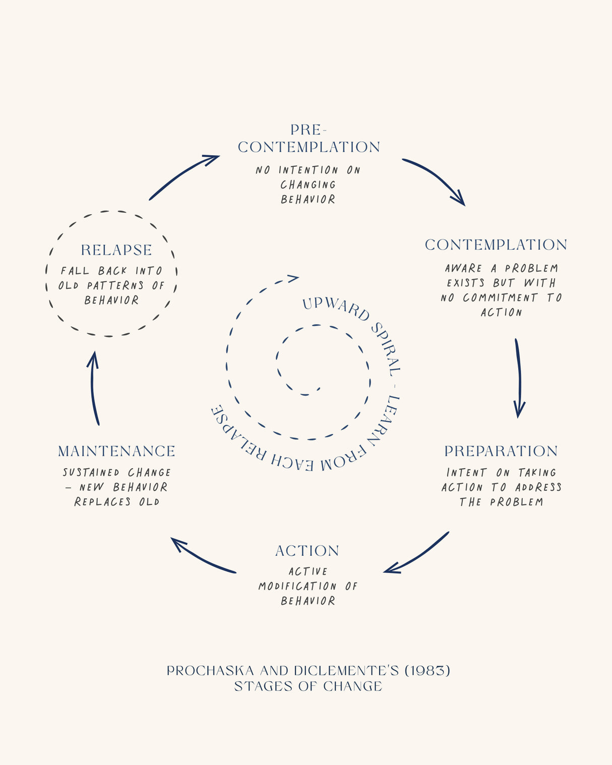 Stages Of Change No3 Poster och Canvastavla