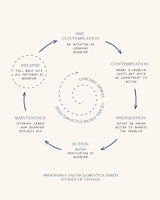 Stages Of Change No3 Poster och Canvastavla