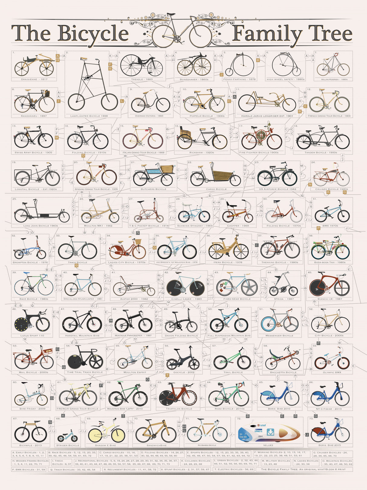 The History of the Bicycle Poster och Canvastavla